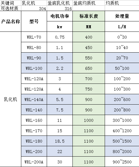 高剪切乳化機(jī)型號規(guī)格